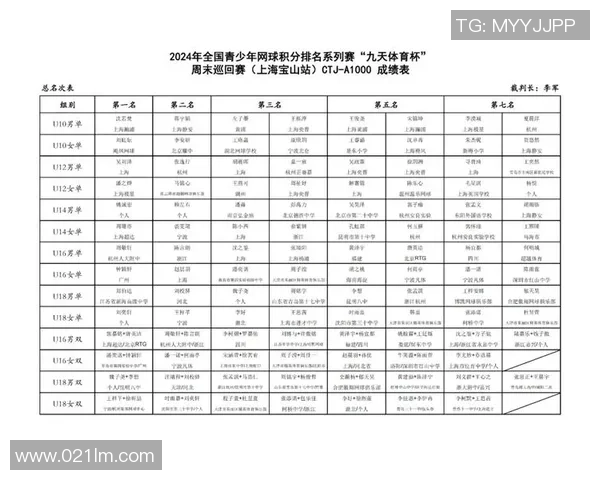 上海网球队在全国锦标赛中以91分稳居积分榜首位